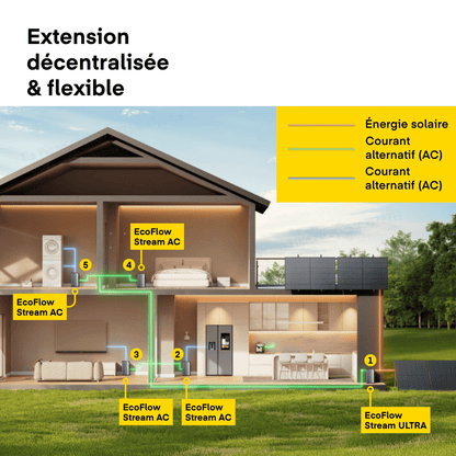 Batterie Solaire EcoFlow STREAM AC Pro (1,92 kWh)